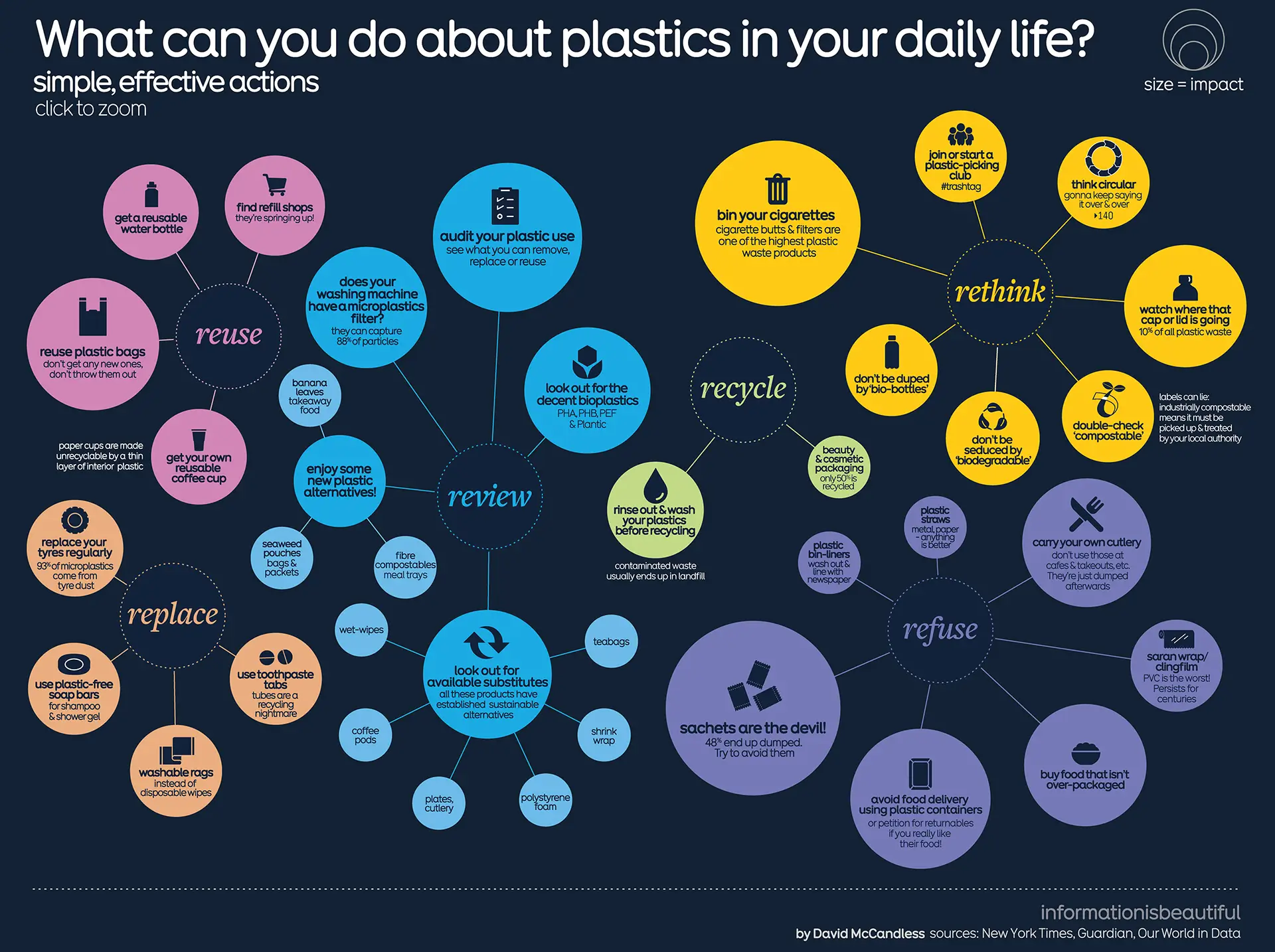 What Can You Do about Plastics in Your Daily Life